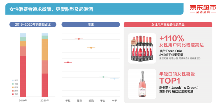 京东超市《2021酒类线上消费白皮书》：小酌微醺成现代女性饮酒选择