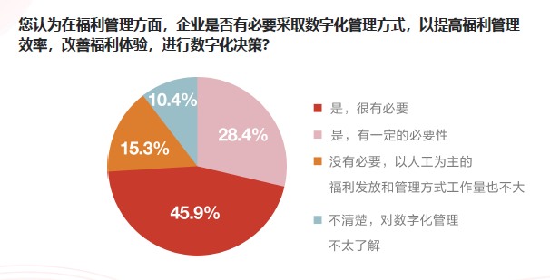 《2021员工福利洞察报告》发布：企业福利管理数字化趋势明显