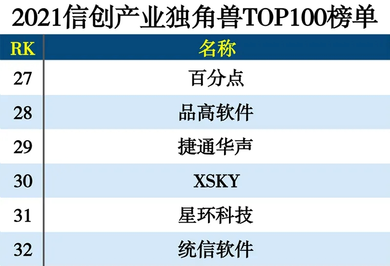 喜讯！品高软件获评“2021信创产业独角兽”