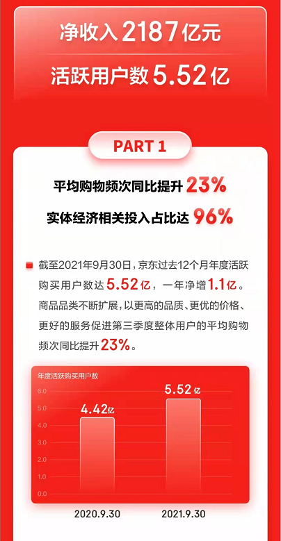 京东Q3全品类拓展带动用户平均购物频次同比提升23% 时尚居家品质招商成效显著