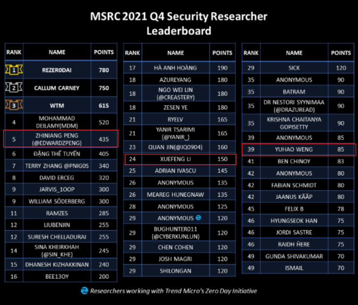 深信服研究人员以第二名的佳绩荣登微软2021年度Q4季度“Windows安全研究员榜”