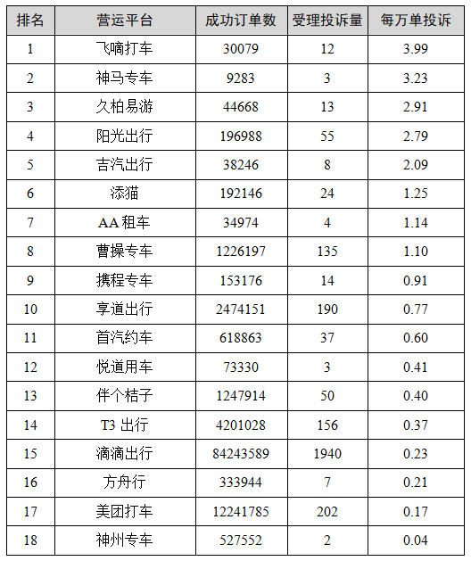 网约车服务质量受重视 神州专车、美团打车用户满意度高