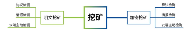 高校如何打赢挖矿“清零攻坚战”，构建四大能力体系不可少