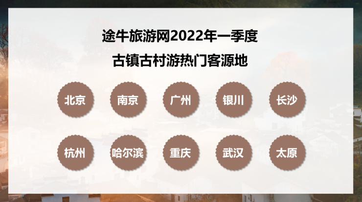 途牛《2022年一季度古镇古村游消费洞察》：古镇古村游风潮兴起，古北水镇成热门网红打卡地