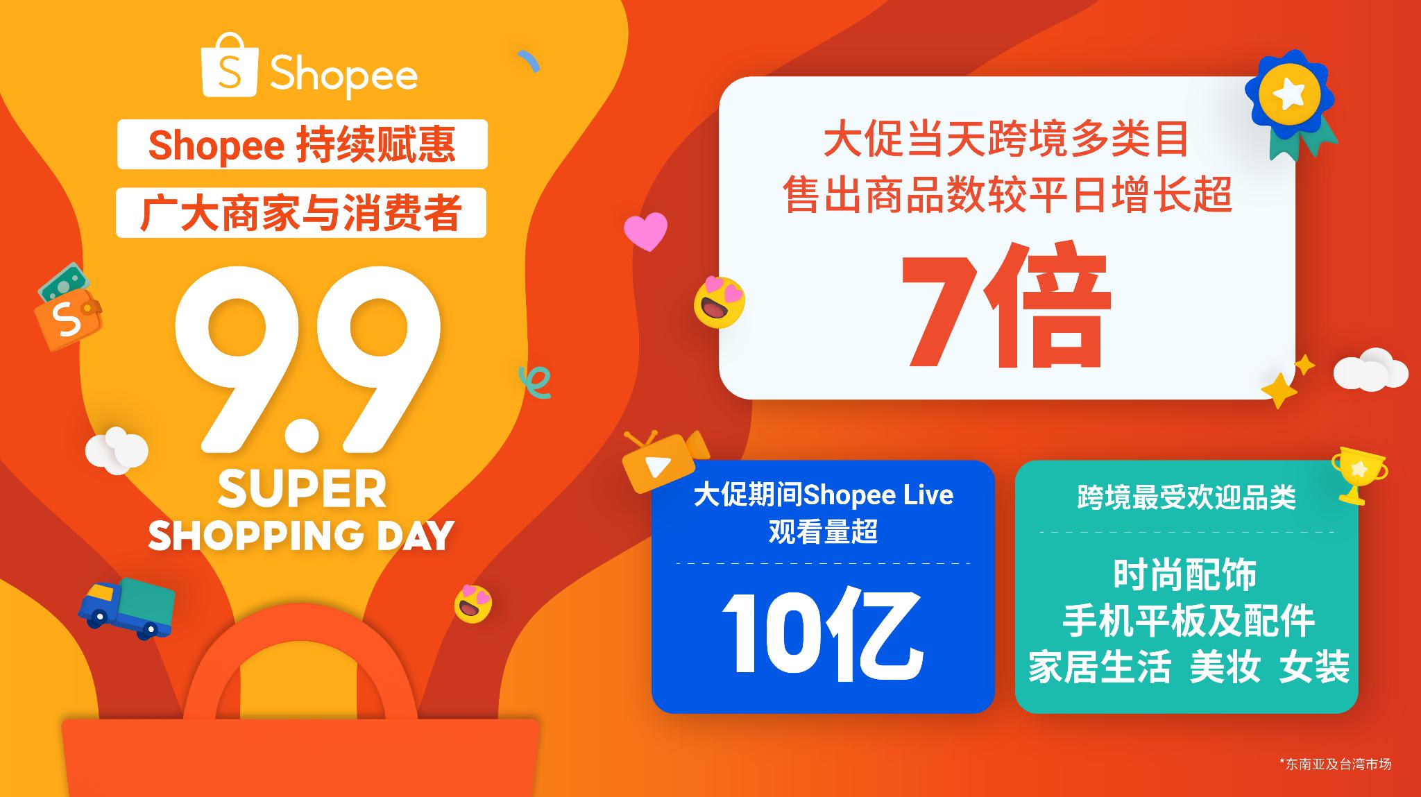 全力赋惠商家与消费者，Shopee 9.9超级购物节推动跨境多类目增长超7倍