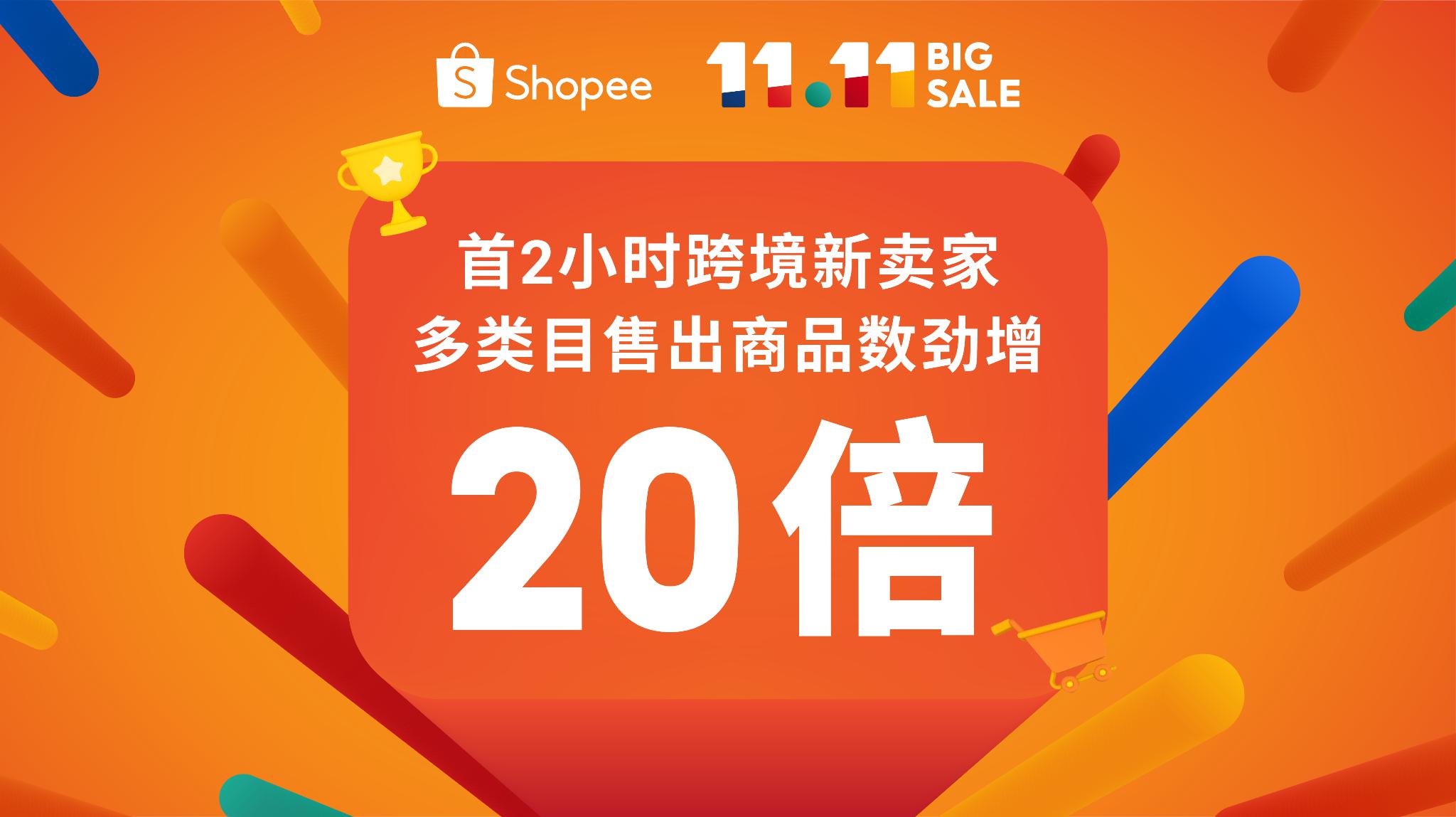 Shopee 11.11大促激发消费潜力，首2小时跨境新卖家多类目售出商品数劲增20倍