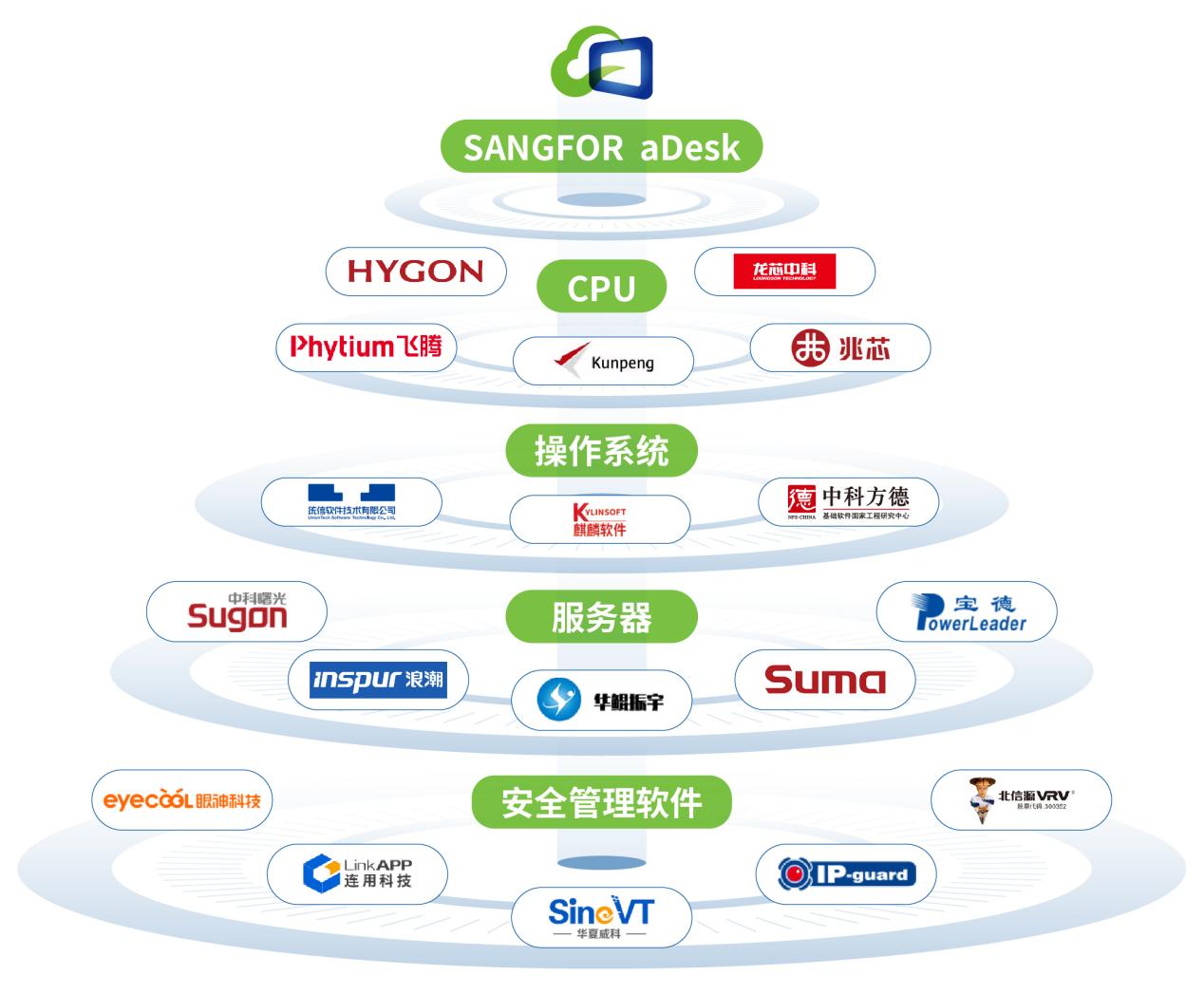 大信创时代来临，信服云桌面云蓄势待发