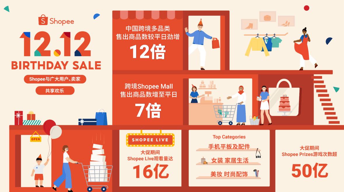 Shopee 12.12生日大促圆满收官，中国跨境多品类售出商品较平日劲增12倍