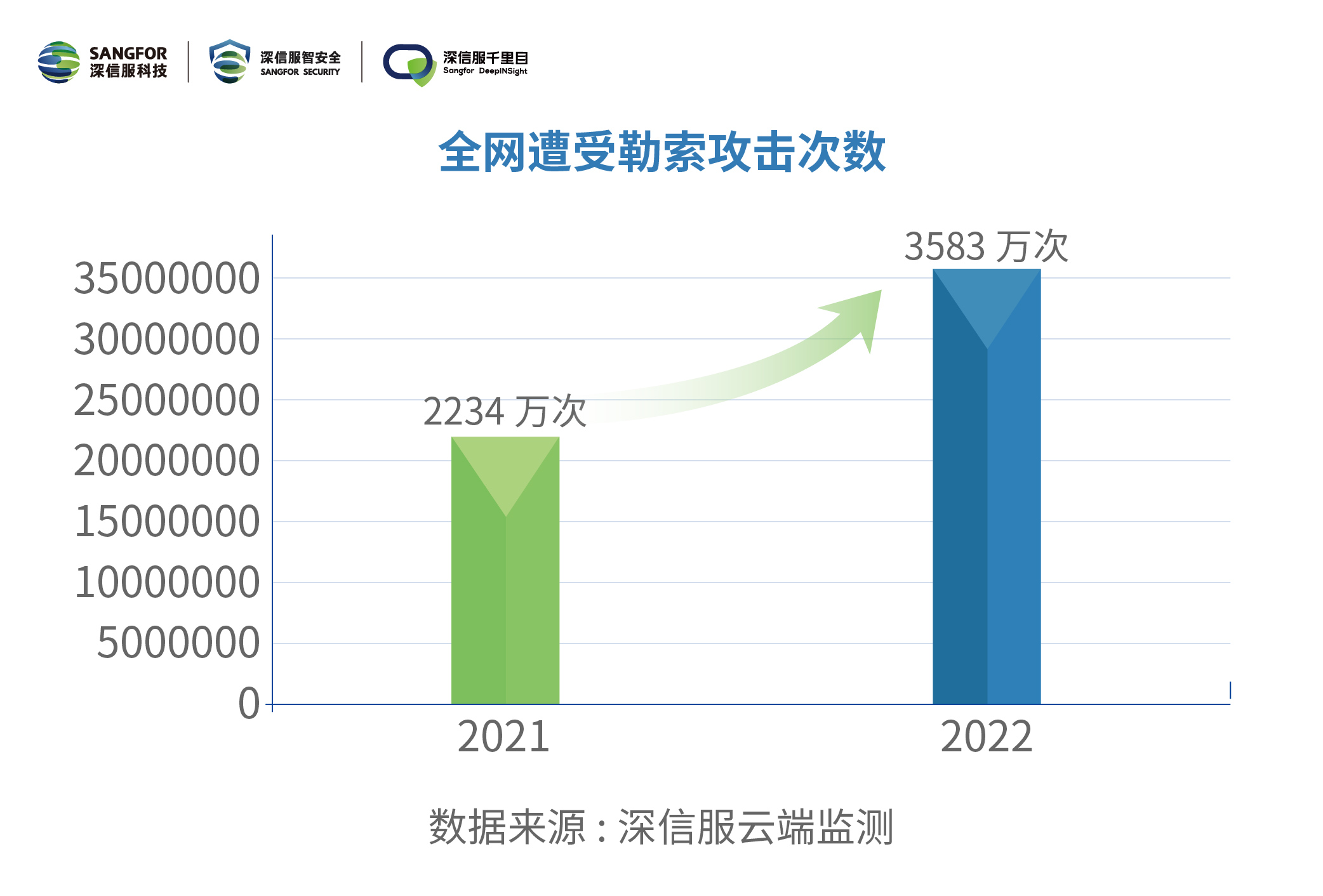 深信服《2022年勒索软件态势分析报告》，十二行业勒索攻击大事件汇总