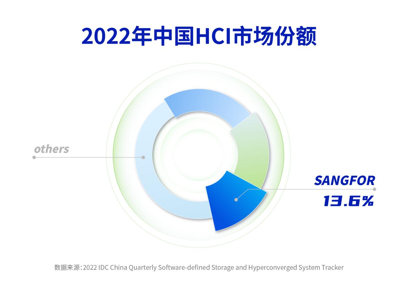 深信服超融合市场份额全国TOP 3，累计服务超16,000家用户