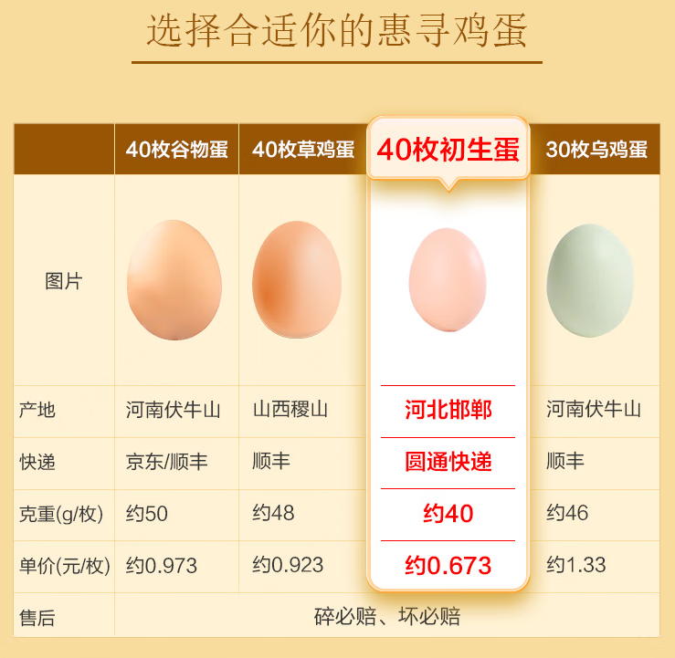 满足消费者“挑剔舌尖”， 京东自有品牌惠寻伏牛山土鸡蛋重新定义新鲜好鸡蛋