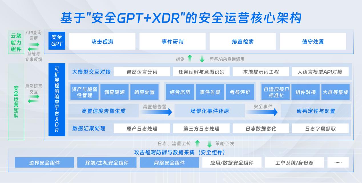 从「以人为主」向「人机共智」，深信服安全GPT+XDR构建安全运营新范式