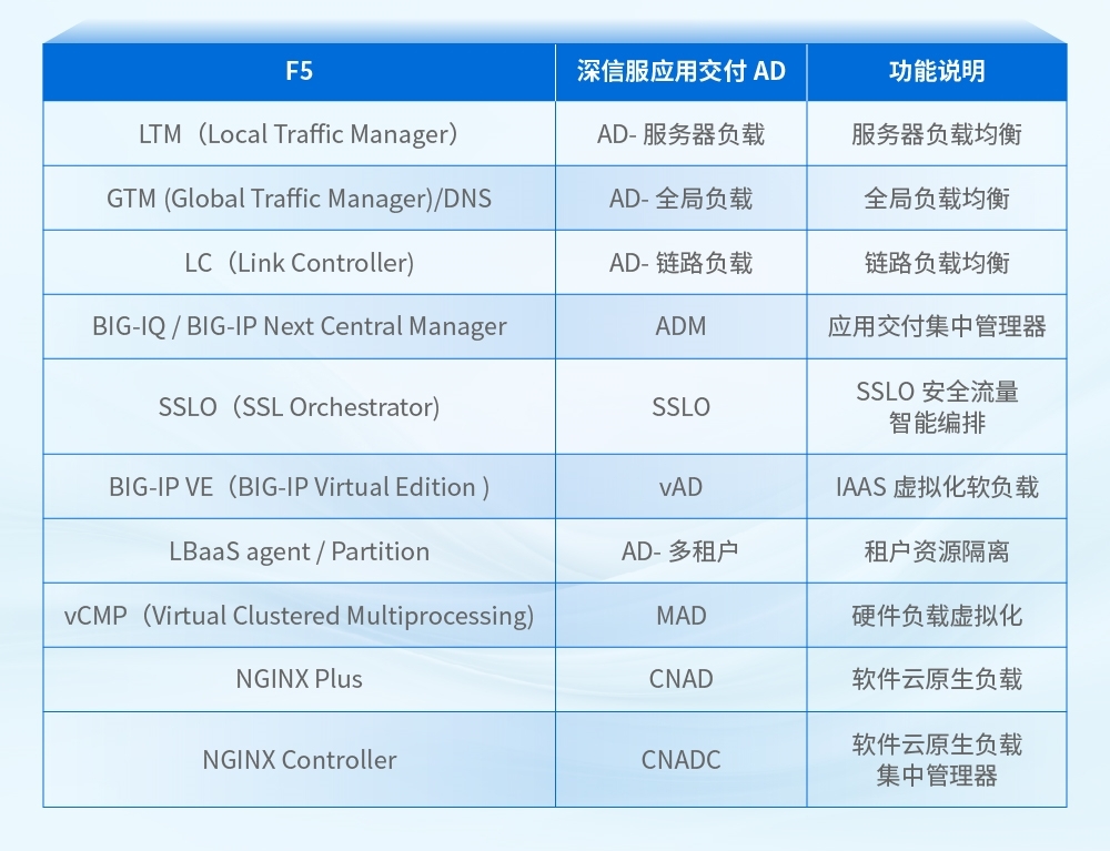 完全替换F5，深信服应用交付AD如何做到？