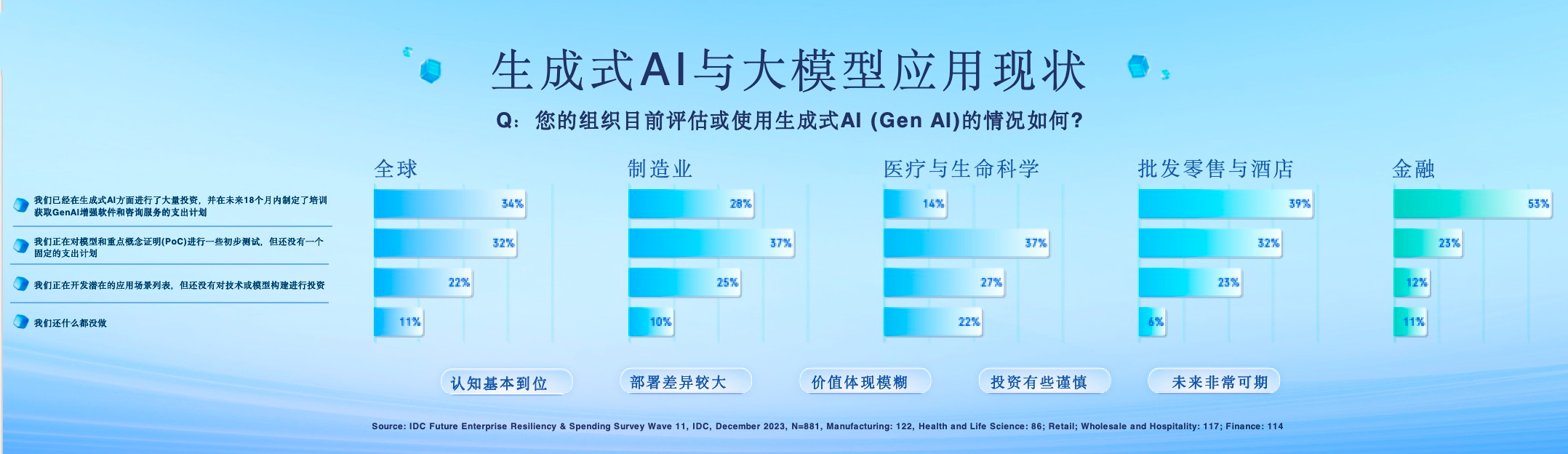 IDC武连峰：全球三成企业已投资生成式AI，啥都没干的企业仅10%